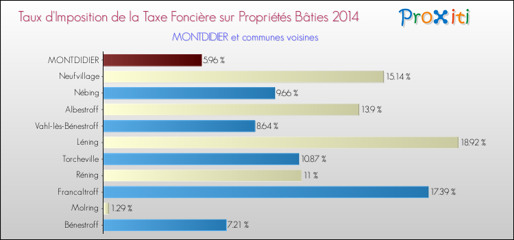 Taux d'imposition de la taxe foncière sur le bati 2014 pour MONTDIDIER et les communes proches Comparaison des taux d'imposition de la taxe foncière sur le bati 2014 pour MONTDIDIER et les communes voisines