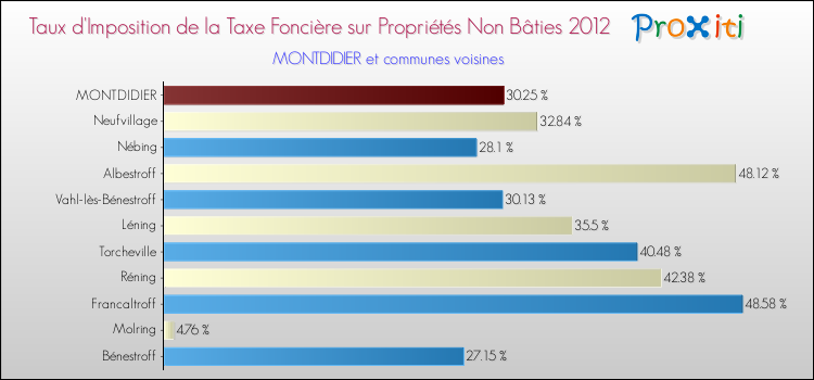 Taux d'imposition de la taxe foncière sur les immeubles et terrains non batis 2012 pour MONTDIDIER et les communes proches Comparaison des taux d'imposition de la taxe foncière sur les immeubles et terrains non batis 2012 pour MONTDIDIER et les communes voisines