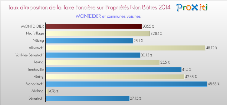 Taux d'imposition de la taxe foncière sur les immeubles et terrains non batis 2014 pour MONTDIDIER et les communes proches Comparaison des taux d'imposition de la taxe foncière sur les immeubles et terrains non batis 2014 pour MONTDIDIER et les communes voisines