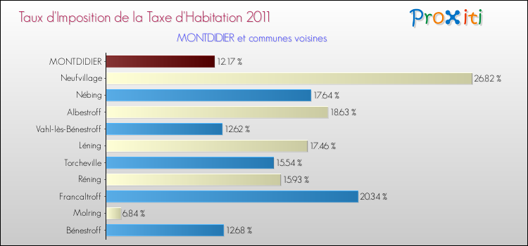 Taux d'imposition de la taxe d'habitation 2011 pour MONTDIDIER et les communes proches Comparaison des taux d'imposition de la taxe d'habitation 2011 pour MONTDIDIER et les communes voisines