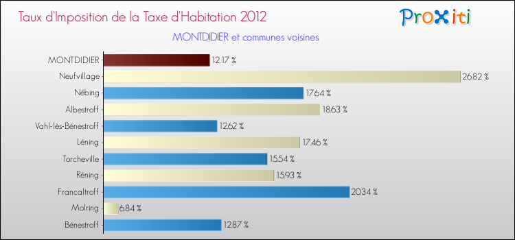 Taux d'imposition de la taxe d'habitation 2012 pour MONTDIDIER et les communes proches Comparaison des taux d'imposition de la taxe d'habitation 2012 pour MONTDIDIER et les communes voisines