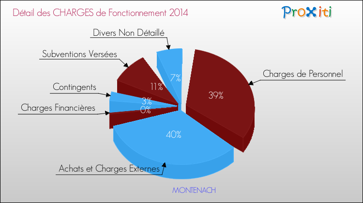 Décomposition des Charges de Fonctionnement 2014 de la commune de MONTENACH Charges de Fonctionnement 2014 pour la commune de MONTENACH