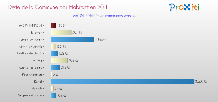 Dette par habitant de la commune en 2011 pour MONTENACH et les communes proches Comparaison de la dette par habitant de la commune en 2011 pour MONTENACH et les communes voisines