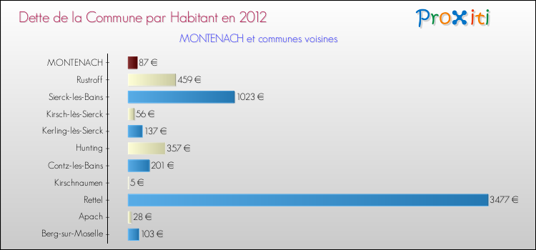 Dette par habitant de la commune en 2012 pour MONTENACH et les communes proches Comparaison de la dette par habitant de la commune en 2012 pour MONTENACH et les communes voisines