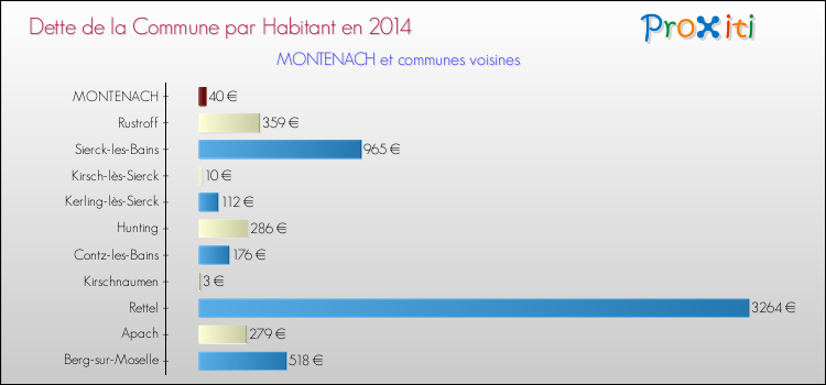 Dette par habitant de la commune en 2014 pour MONTENACH et les communes proches Comparaison de la dette par habitant de la commune en 2014 pour MONTENACH et les communes voisines