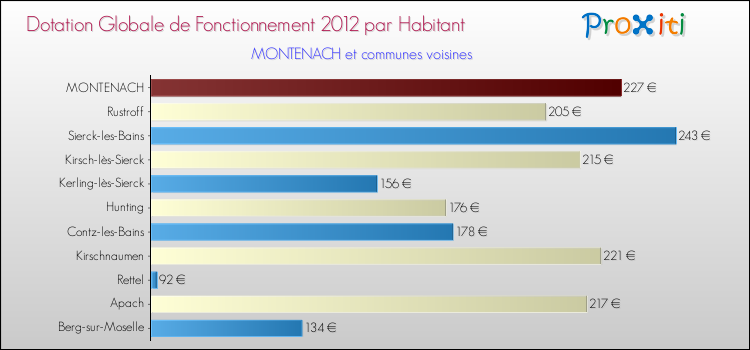 Montant des dotations globales de fonctionnement DGF par Habitant pour MONTENACH et les communes proches Comparaison des des dotations globales de fonctionnement DGF par habitant pour MONTENACH et les communes voisines