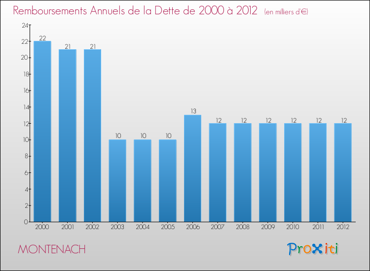 Evolution de l'annuité de la dette pour la commune de MONTENACH de 2000 à 2012 Annuités de la dette pour MONTENACH de 2000 à 2012