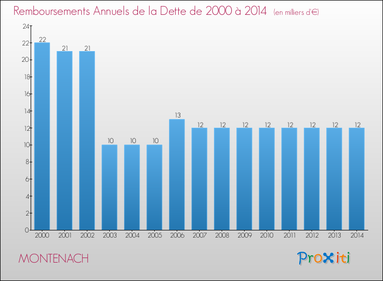 Evolution de l'annuité de la dette pour la commune de MONTENACH de 2000 à 2014 Annuités de la dette pour MONTENACH de 2000 à 2014