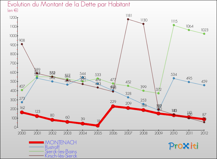 Evolution de la dette par habitant pour la commune de MONTENACH et les communes proches de 2000 à 2012 Comparaison de la dette par habitant pour MONTENACH et les communes voisines de 2000 à 2012