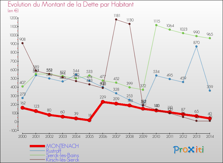 Evolution de la dette par habitant pour la commune de MONTENACH et les communes proches de 2000 à 2014 Comparaison de la dette par habitant pour MONTENACH et les communes voisines de 2000 à 2014