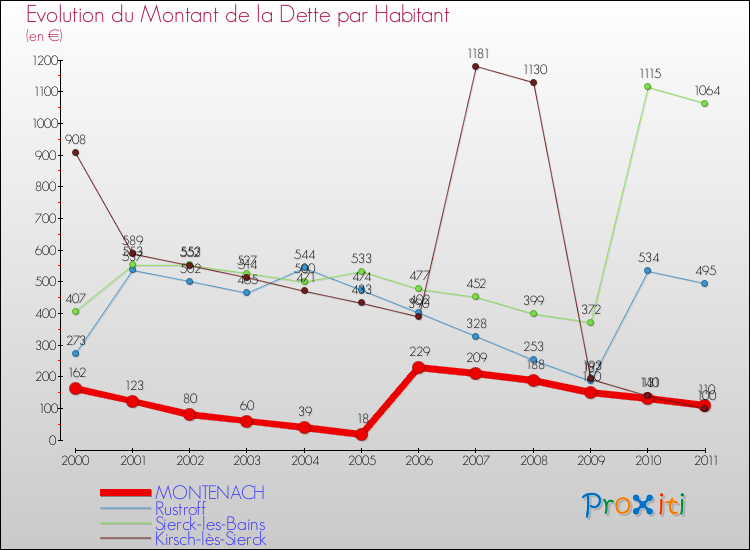 Evolution de la dette par habitant pour la commune de MONTENACH et les communes proches Comparaison de la dette par habitant pour MONTENACH et les communes voisines