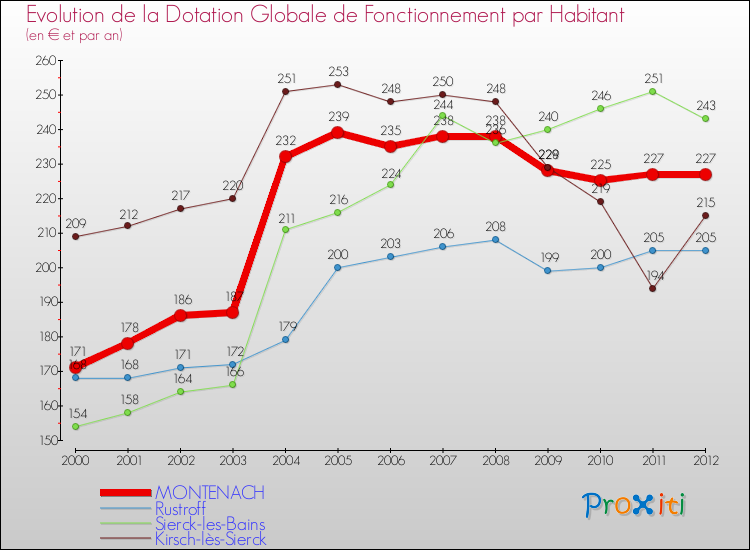 Evolution et montant de la dotation globale de fonctionnement par Habitant pour MONTENACH et les communes proches Comparaison des dotations globales de fonctionnement par habitant pour MONTENACH et les communes voisines