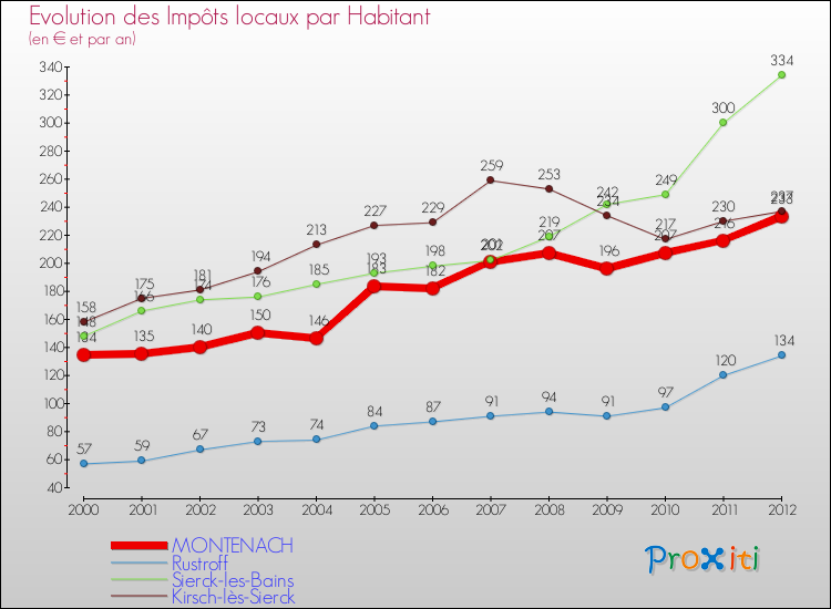 Evolution et montant des impôts locaux par Habitant pour MONTENACH et les communes proches Comparaison des impôts locaux par habitant pour MONTENACH et les communes voisines