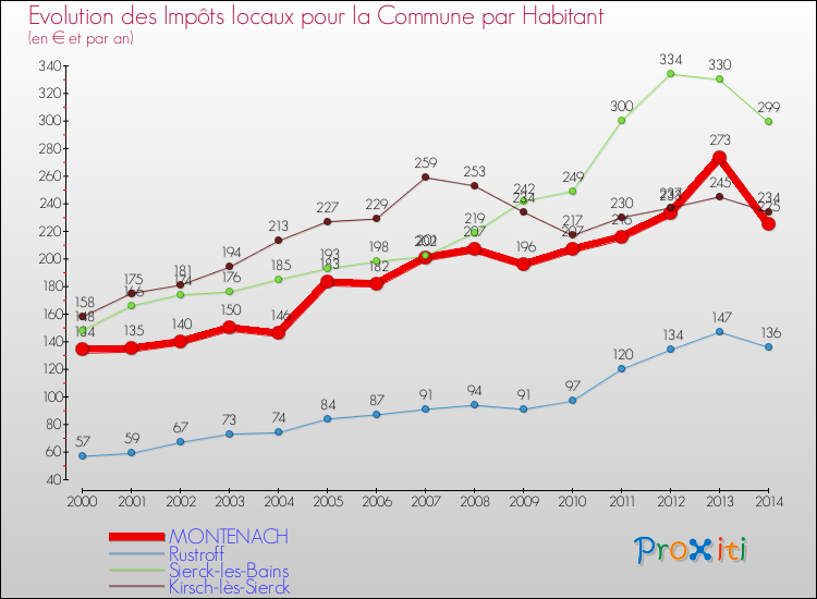 Evolution et montant des impôts locaux par Habitant pour MONTENACH et les communes proches de 2000 à 2014 Comparaison des impôts locaux par habitant pour MONTENACH et les communes voisines de 2000 à 2014