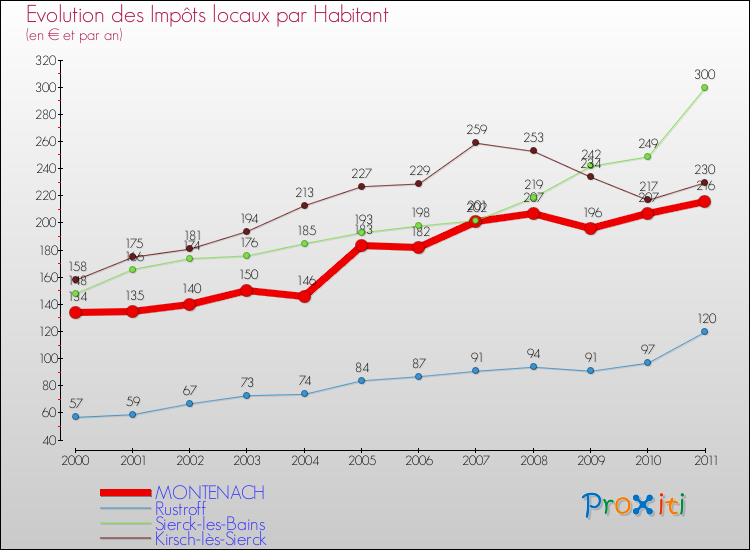 Evolution et montant des impôts locaux par Habitant pour MONTENACH et les communes proches Comparaison des impôts locaux par habitant pour MONTENACH et les communes voisines