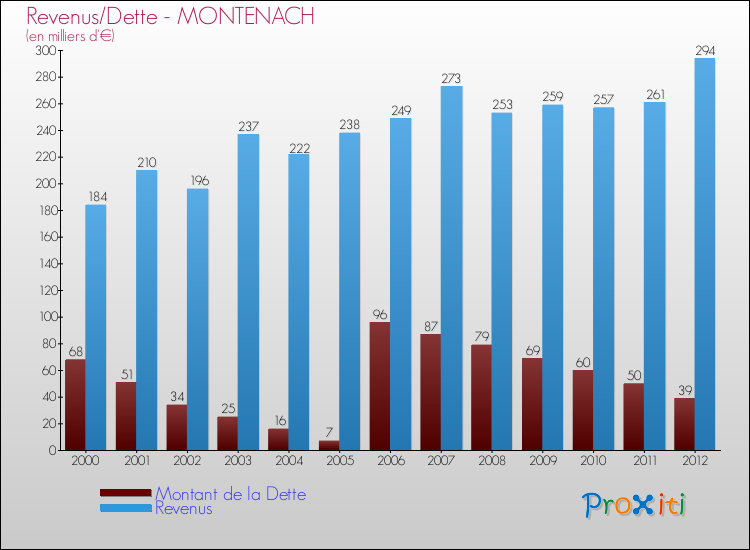 Evolution comparée de la dette et des revenus pour la commune de MONTENACH de 2000 à 2012 Comparaison de la dette et des revenus pour MONTENACH de 2000 à 2012