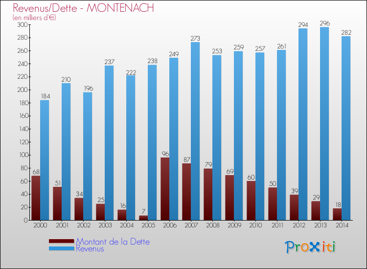 Evolution comparée de la dette et des revenus pour la commune de MONTENACH de 2000 à 2014 Comparaison de la dette et des revenus pour MONTENACH de 2000 à 2014