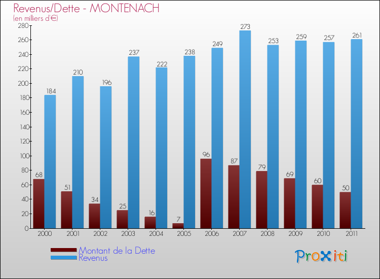 Evolution comparée de la dette et des revenus pour la commune de MONTENACH de 2000 à 2011 Comparaison de la dette et des revenus pour MONTENACH de 2000 à 2011