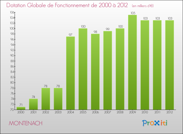 Evolution du montant de la Dotation Globale de Fonctionnement pour la commune de MONTENACH de 2000 à 2012 Evolution du montant de la Dotation Globale de Fonctionnement pour MONTENACH de 2000 à 2012