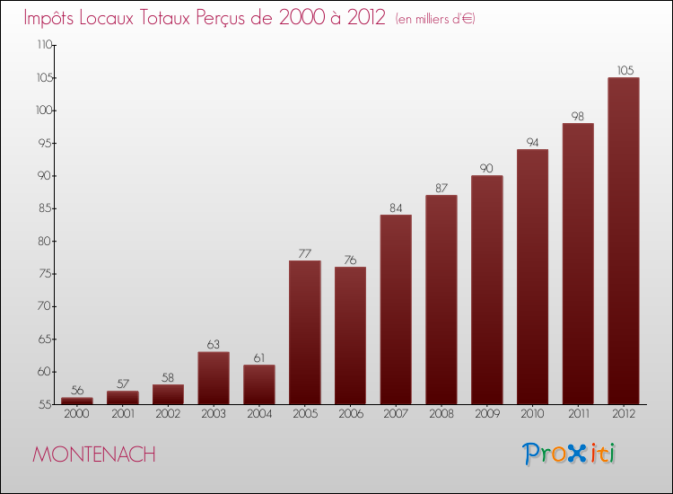 Evolution des Impôts Locaux pour la commune de MONTENACH de 2000 à 2012 Evolution des Impôts Locaux pour MONTENACH de 2000 à 2012