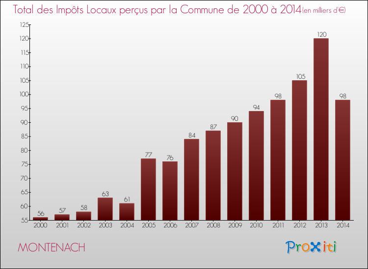 Evolution des Impôts Locaux pour la commune de MONTENACH de 2000 à 2014 Evolution des Impôts Locaux pour MONTENACH de 2000 à 2014