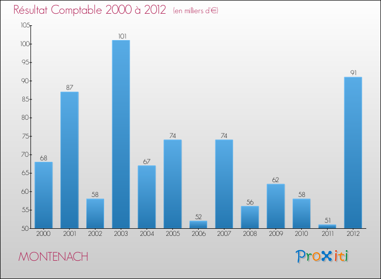 Evolution du résultat comptable pour la commune de MONTENACH de 2000 à 2012 Evolution du résultat comptable pour MONTENACH de 2000 à 2012