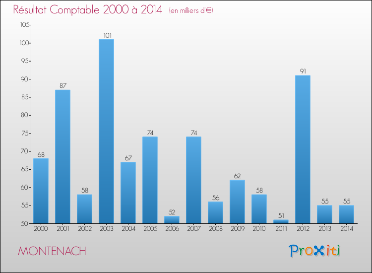 Evolution du résultat comptable pour la commune de MONTENACH de 2000 à 2014 Evolution du résultat comptable pour MONTENACH de 2000 à 2014