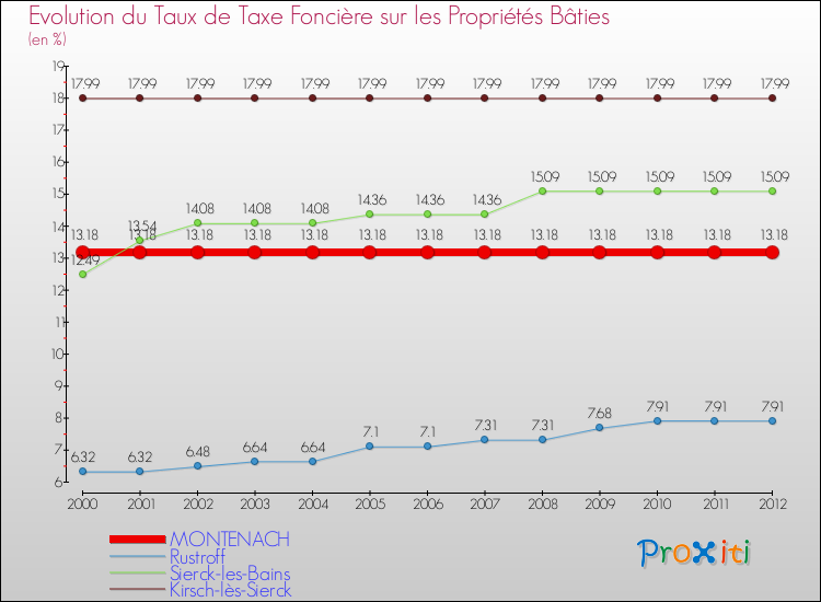 Evolution du taux de la taxe foncière sur le bati pour MONTENACH et les communes proches de 2000 à 2012 Comparaison des taux de taxe foncière sur le bati pour MONTENACH et les communes voisines de 2000 à 2012
