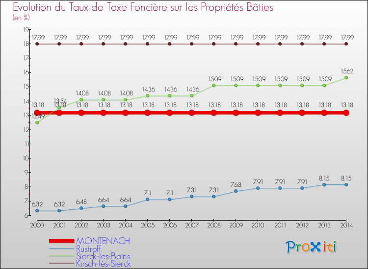 Evolution du taux de la taxe foncière sur le bati pour MONTENACH et les communes proches de 2000 à 2014 Comparaison des taux de taxe foncière sur le bati pour MONTENACH et les communes voisines de 2000 à 2014