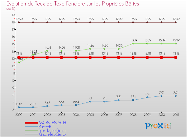 Evolution du taux de la taxe foncière sur le bati pour MONTENACH et les communes proches Comparaison des taux de taxe foncière sur le bati pour MONTENACH et les communes voisines