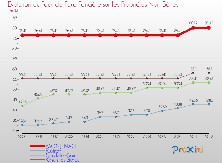 Evolution du taux de la taxe foncière sur les immeubles et terrains non batis pour MONTENACH et les communes proches de 2000 à 2012 Comparaison des taux de la taxe foncière sur les immeubles et terrains non batis pour MONTENACH et les communes voisines de 2000 à 2012
