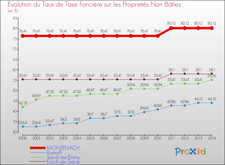 Evolution du taux de la taxe foncière sur les immeubles et terrains non batis pour MONTENACH et les communes proches de 2000 à 2014 Comparaison des taux de la taxe foncière sur les immeubles et terrains non batis pour MONTENACH et les communes voisines de 2000 à 2014