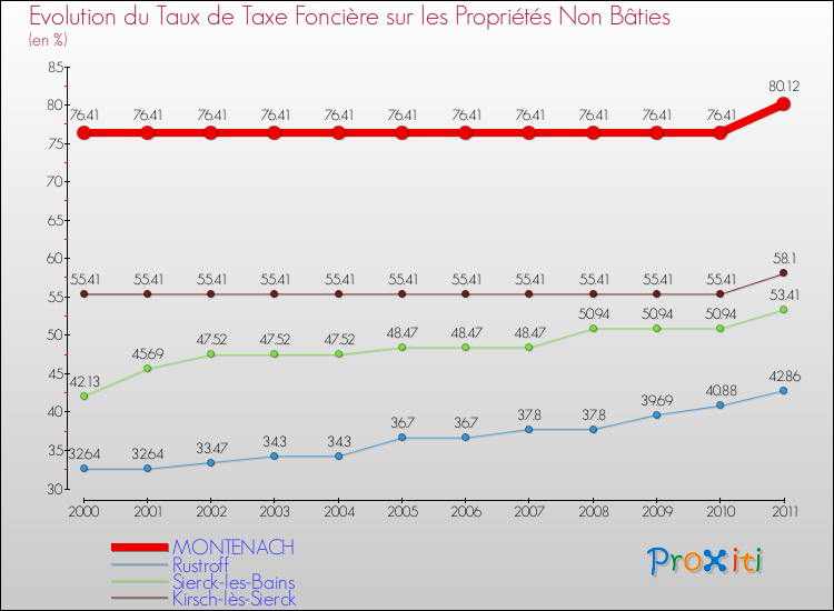 Evolution du taux de la taxe foncière sur les immeubles et terrains non batis pour MONTENACH et les communes proches Comparaison des taux de la taxe foncière sur les immeubles et terrains non batis pour MONTENACH et les communes voisines