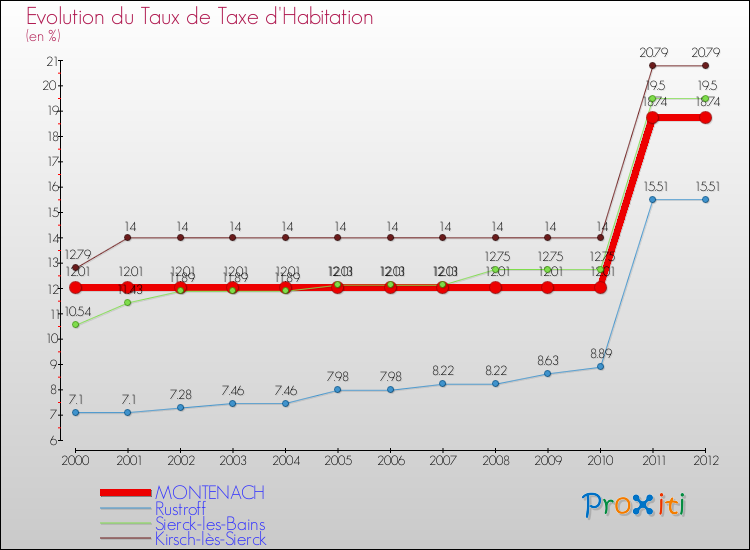 Evolution du taux de la taxe d'habitation pour MONTENACH et les communes proches Comparaison des taux de la taxe d'habitation pour MONTENACH et les communes voisines