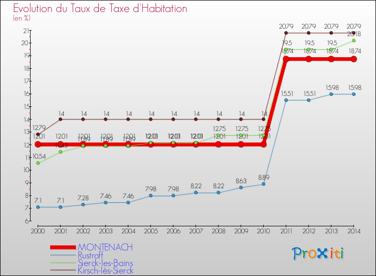 Evolution du taux de la taxe d'habitation pour MONTENACH et les communes proches de 2000 à 2014 Comparaison des taux de la taxe d'habitation pour MONTENACH et les communes voisines de 2000 à 2014