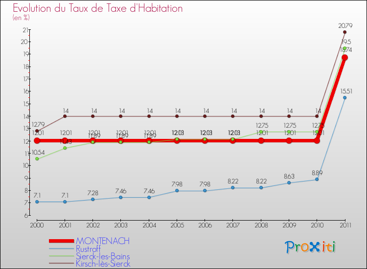 Evolution du taux de la taxe d'habitation pour MONTENACH et les communes proches Comparaison des taux de la taxe d'habitation pour MONTENACH et les communes voisines