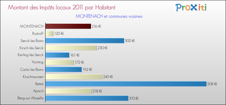Montant des impôts locaux par Habitant pour MONTENACH et les communes proches Comparaison des impôts locaux par habitant pour MONTENACH et les communes voisines