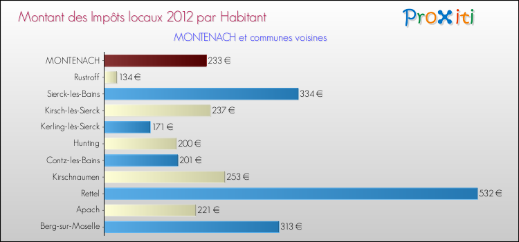 Montant des impôts locaux par Habitant pour MONTENACH et les communes proches Comparaison des impôts locaux par habitant pour MONTENACH et les communes voisines