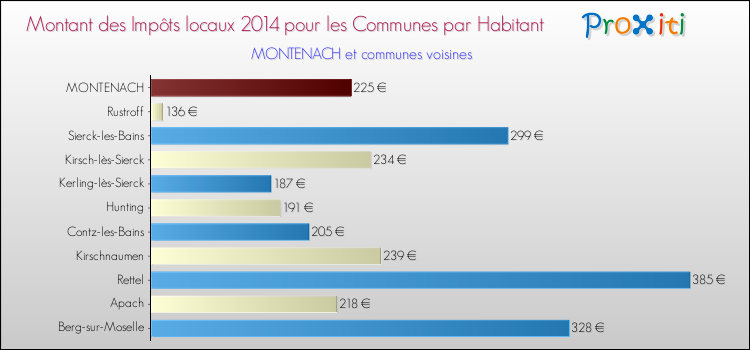 Montant des impôts locaux par Habitant pour MONTENACH et les communes proches en 2014 Comparaison des impôts locaux par habitant pour MONTENACH et les communes voisines en 2014