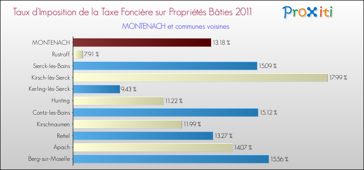 Taux d'imposition de la taxe foncière sur le bati 2011 pour MONTENACH et les communes proches Comparaison des taux d'imposition de la taxe foncière sur le bati 2011 pour MONTENACH et les communes voisines