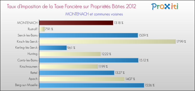 Taux d'imposition de la taxe foncière sur le bati 2012 pour MONTENACH et les communes proches Comparaison des taux d'imposition de la taxe foncière sur le bati 2012 pour MONTENACH et les communes voisines