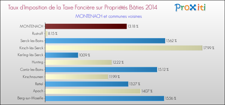 Taux d'imposition de la taxe foncière sur le bati 2014 pour MONTENACH et les communes proches Comparaison des taux d'imposition de la taxe foncière sur le bati 2014 pour MONTENACH et les communes voisines