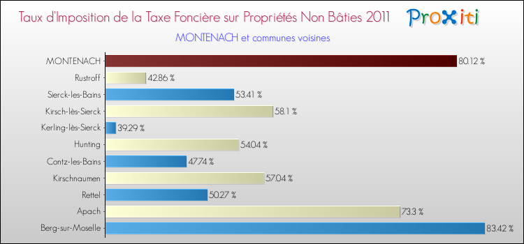 Taux d'imposition de la taxe foncière sur les immeubles et terrains non batis 2011 pour MONTENACH et les communes proches Comparaison des taux d'imposition de la taxe foncière sur les immeubles et terrains non batis 2011 pour MONTENACH et les communes voisines