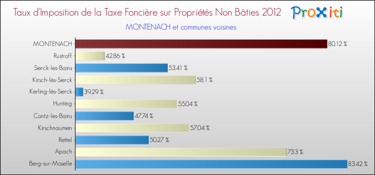 Taux d'imposition de la taxe foncière sur les immeubles et terrains non batis 2012 pour MONTENACH et les communes proches Comparaison des taux d'imposition de la taxe foncière sur les immeubles et terrains non batis 2012 pour MONTENACH et les communes voisines