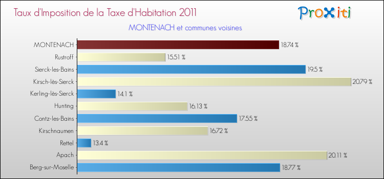 Taux d'imposition de la taxe d'habitation 2011 pour MONTENACH et les communes proches Comparaison des taux d'imposition de la taxe d'habitation 2011 pour MONTENACH et les communes voisines