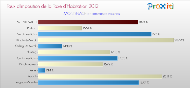 Taux d'imposition de la taxe d'habitation 2012 pour MONTENACH et les communes proches Comparaison des taux d'imposition de la taxe d'habitation 2012 pour MONTENACH et les communes voisines