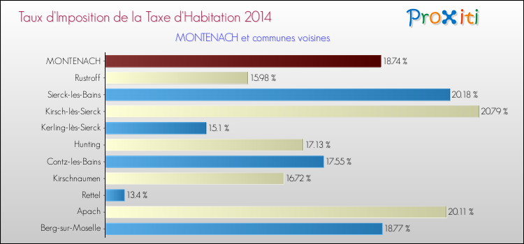 Taux d'imposition de la taxe d'habitation 2014 pour MONTENACH et les communes proches Comparaison des taux d'imposition de la taxe d'habitation 2014 pour MONTENACH et les communes voisines
