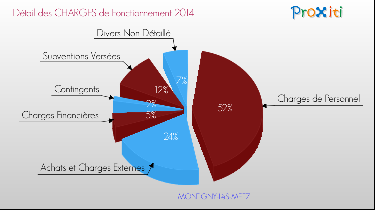 Charges de Fonctionnement 2014 pour la commune de MONTIGNY-LèS-METZ