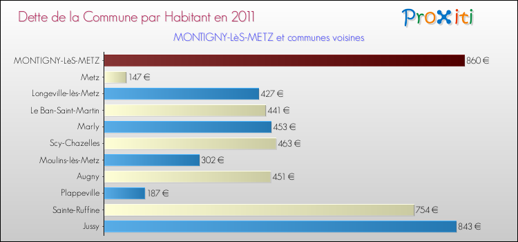 Dette par habitant de la commune en 2011 pour MONTIGNY-LèS-METZ et les communes proches Comparaison de la dette par habitant de la commune en 2011 pour MONTIGNY-LèS-METZ et les communes voisines