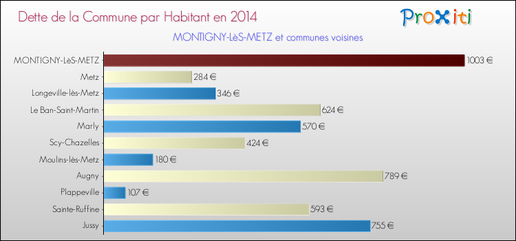 Comparaison de la dette par habitant de la commune en 2014 pour MONTIGNY-LèS-METZ et les communes voisines